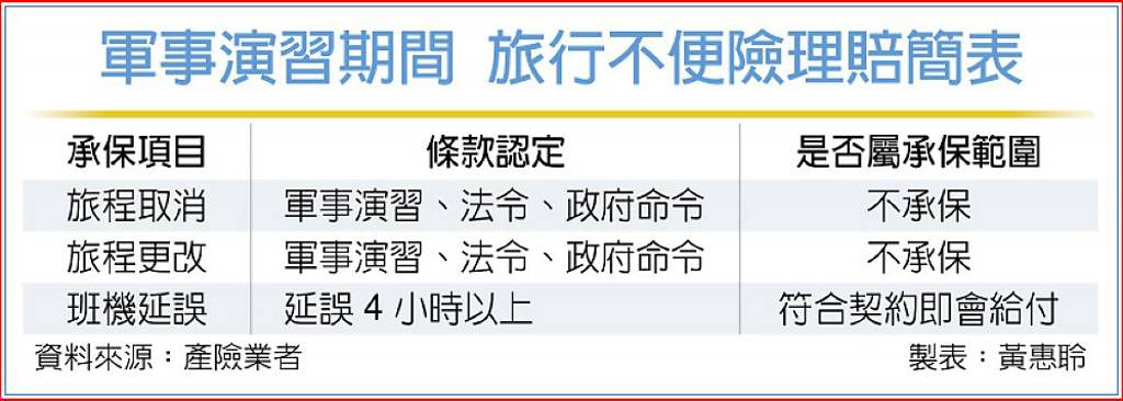軍事演習期間 旅行不便險理賠簡表