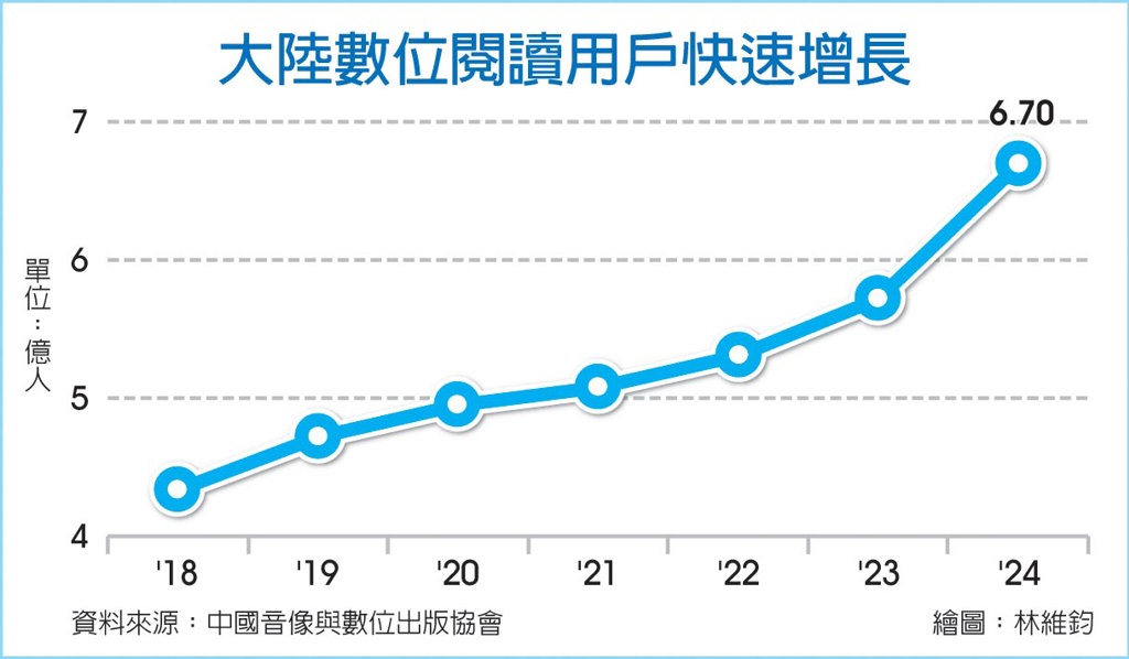 數字看中國|大陸數位閱讀使用者達6.7億人