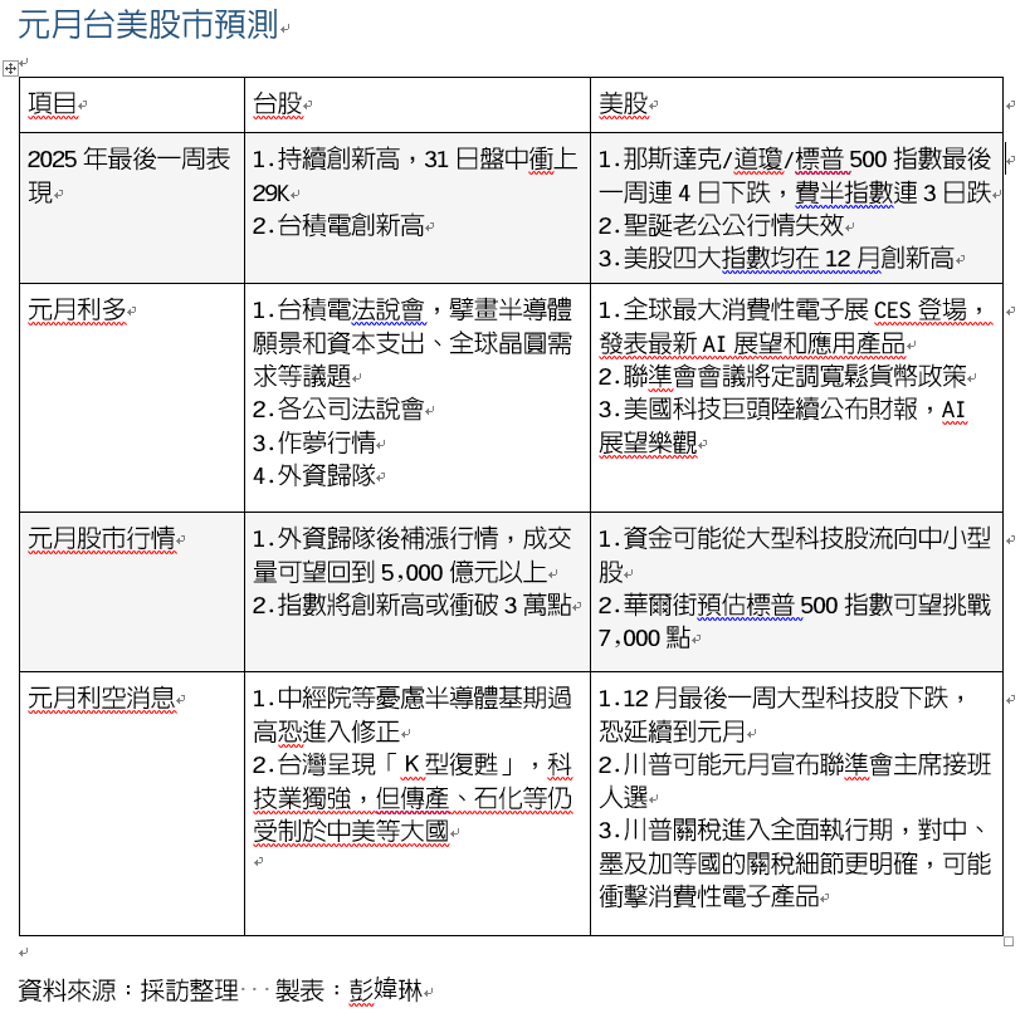 元月上半旬有利多春節上看30K - 證券- 工商時報