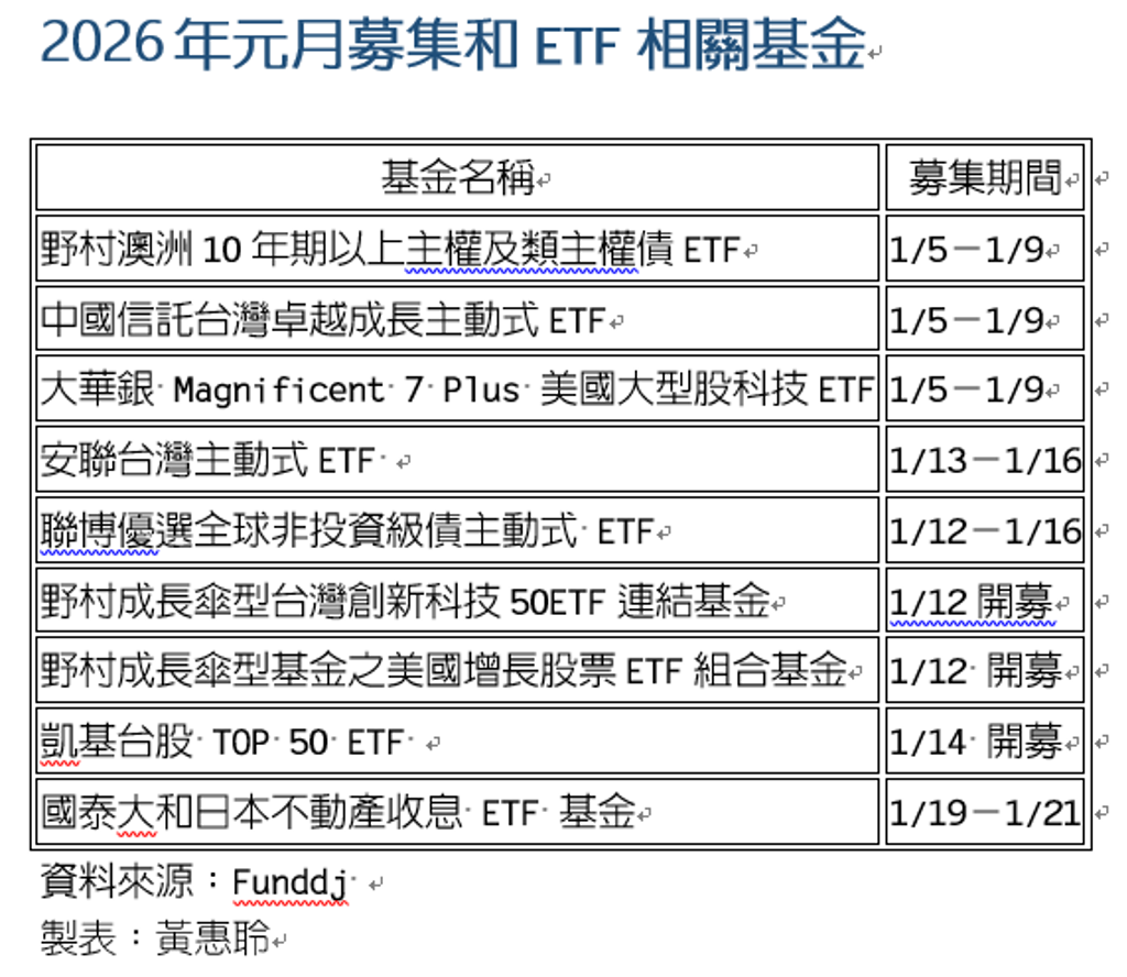 主動式ETF來真的！元月即有三檔搶資- 理財- 工商時報
