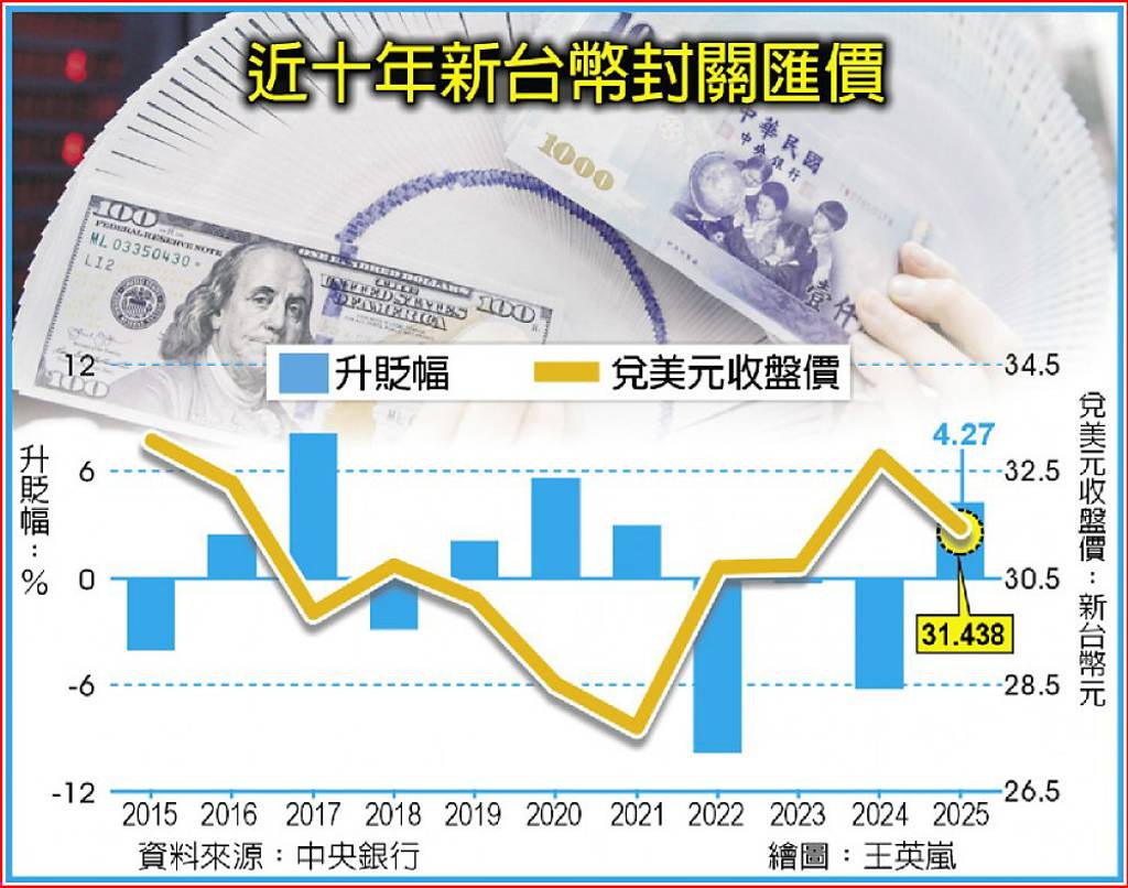 新台幣2026續強？匯銀點名2大推手上半年見2字頭機率高- 日報- 工商時報