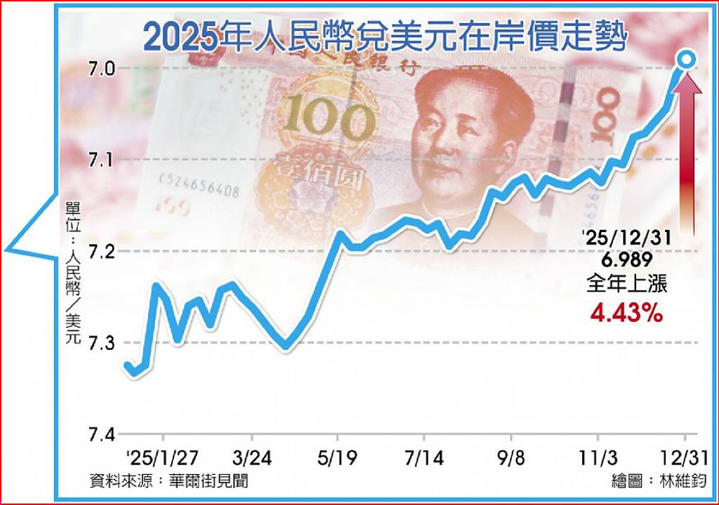 人民幣匯率籃子貨幣 調權重