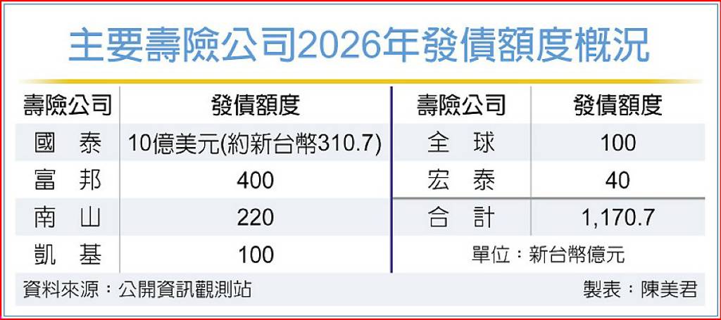 迎戰ICS新制強化體質》大型壽險業 備妥千億發債額度