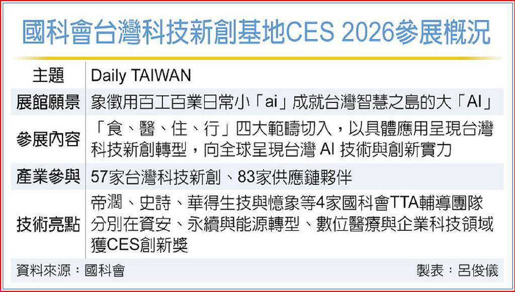 展現全民智慧生活圈 國科會TTA將赴CES參展