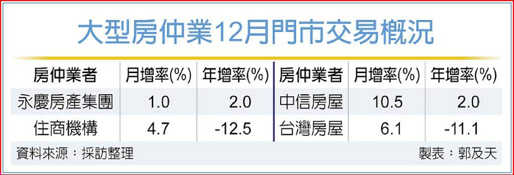 中古屋交易小回溫 降價成共識