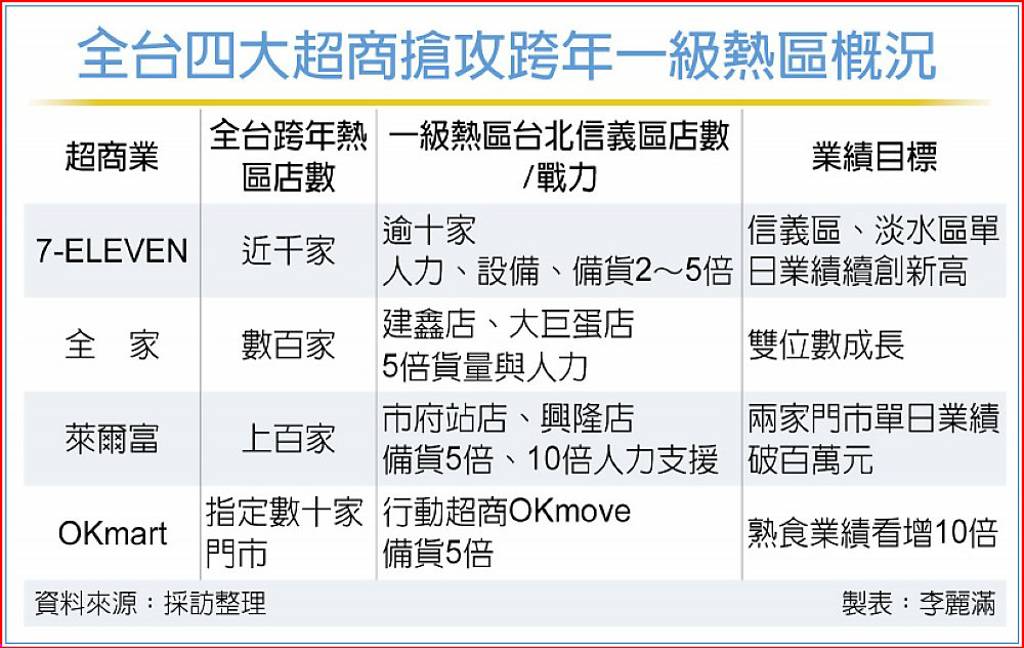 跨年商機爆發 超商備戰搶客