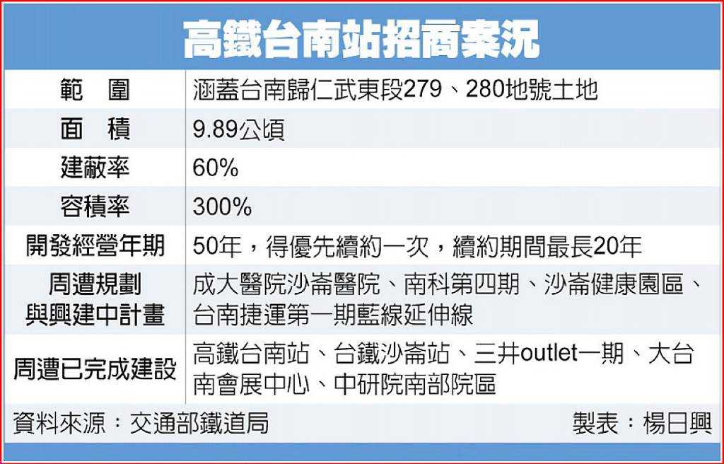台南高鐵開發案招商開跑 沙崙定位南台灣產業新核心