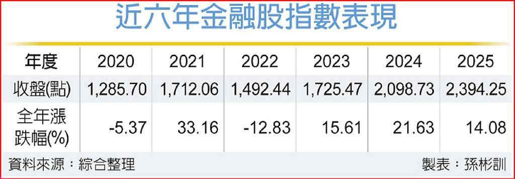 金融股指數連三年收紅! 2026金融業獲利仍可期