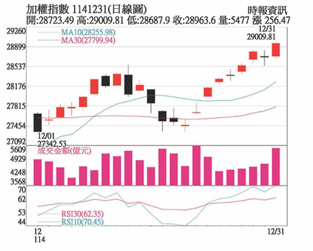 跨年後外資買盤回籠 劍指3萬點