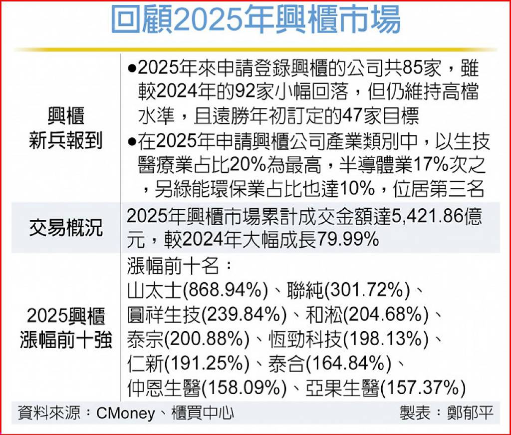 2025興櫃漲幅前十強出爐- 日報- 工商時報
