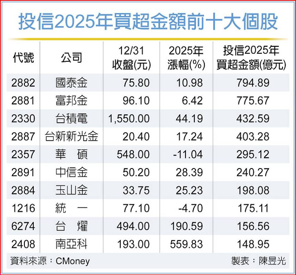 內資護短 投信2025前十大買超 國泰金居冠