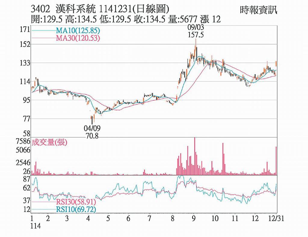 漢科 多方強攻追平前高