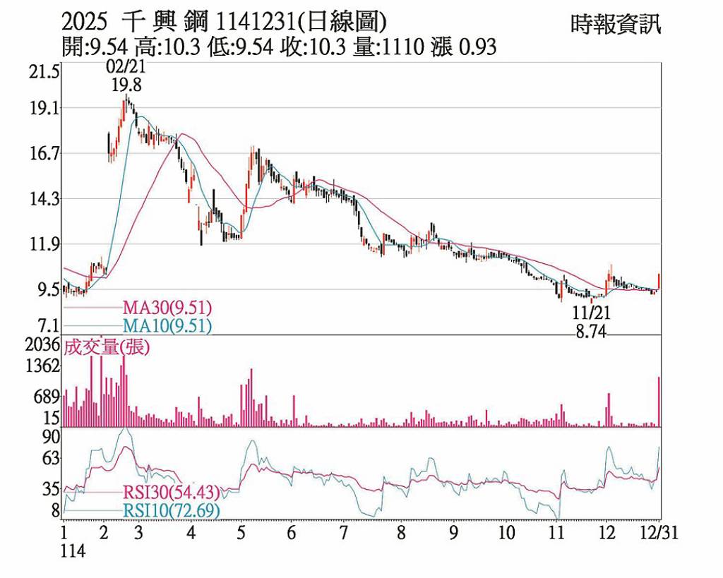 千興 低基期轉機題材