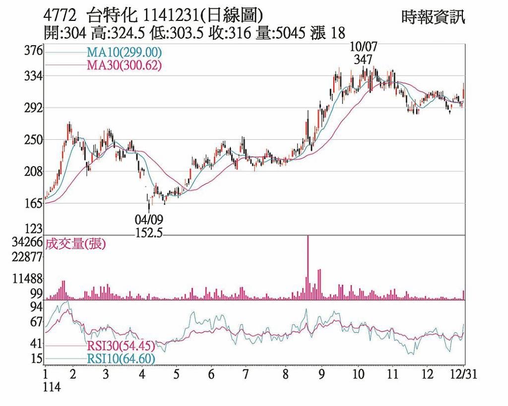 台特化 買盤進駐拉抬