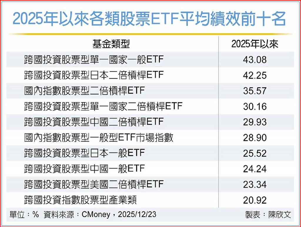 股票ETF 2025台、日、陸最香- 日報- 工商時報