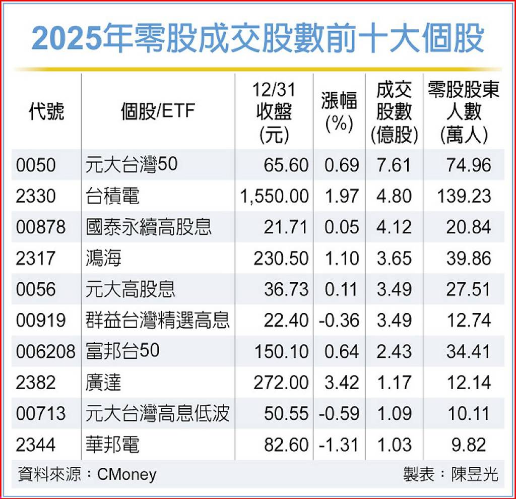2025年零股成交金額創高！台積電穩居個股雙冠王小資族最愛「它」 - 日報- 工商時報