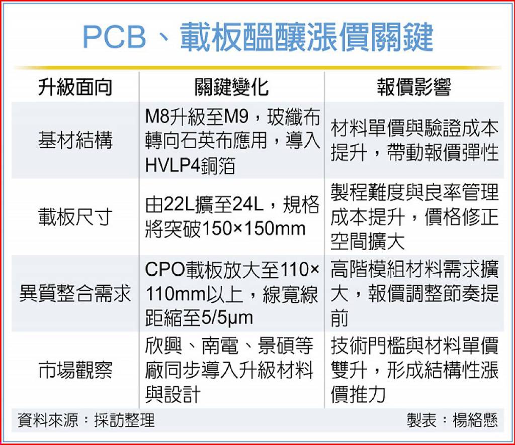 AI規格通膨」確立！CCL、載板廠大展拳腳漲價勢不可當- 日報- 工商時報