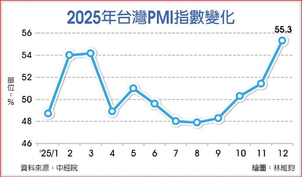 AI雙引擎 台PMI上演大驚奇