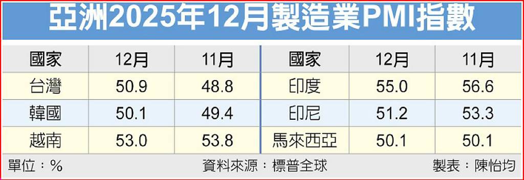 台韓引領 亞製造業全面復甦