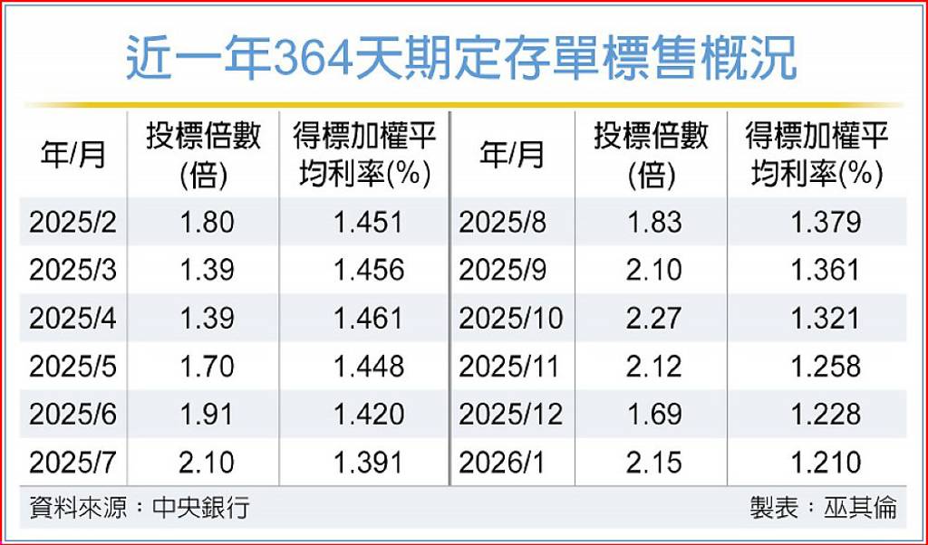 台灣央行今年雙率政策 定調匯率升、利率低