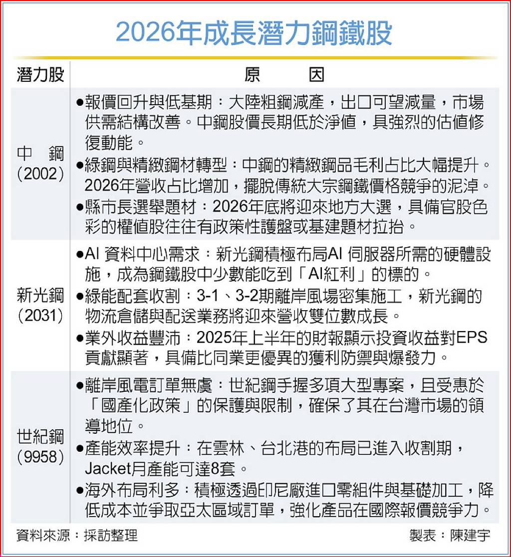 鋼鐵業翻身？2大引擎點火中鋼、世紀鋼、新光鋼估2026迎爆發年- 日報- 工商時報