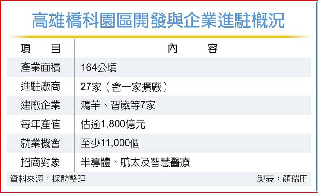 橋科園區啟用 年產值上看1,800億