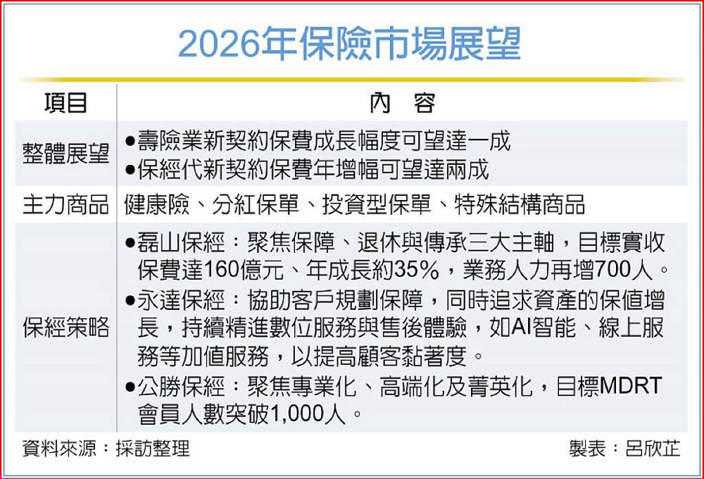 壽險接軌新制 保經估三商品成亮點