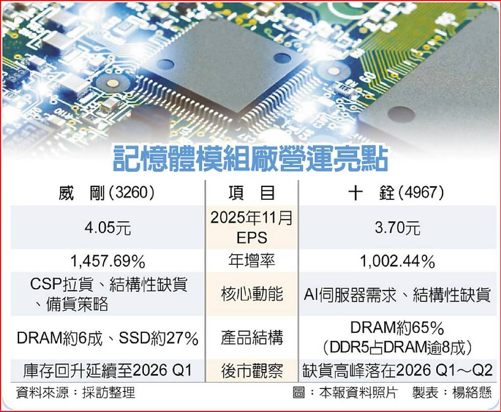 威剛EPS超狂年增1,457% - 日報- 工商時報