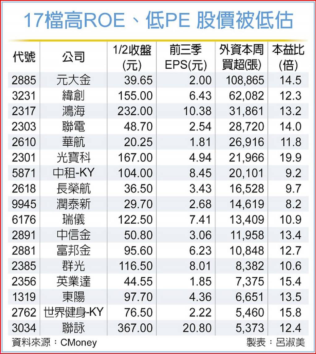 台股29K下的新機會？外資加碼17檔ROE逾8％、低本益股出列- 日報- 工商時報