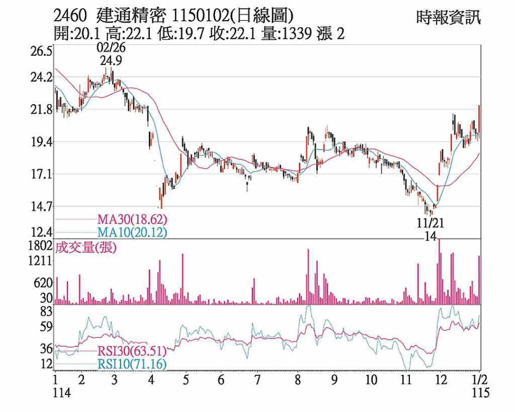建通 買盤進駐攻上漲停