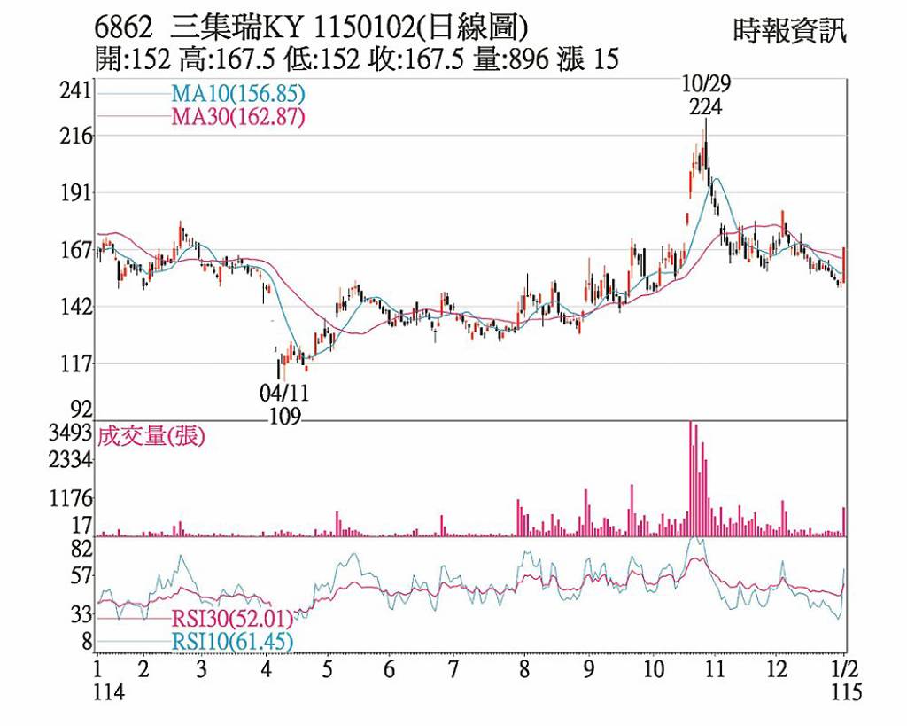 三集瑞-KY 領漲被動元件股
