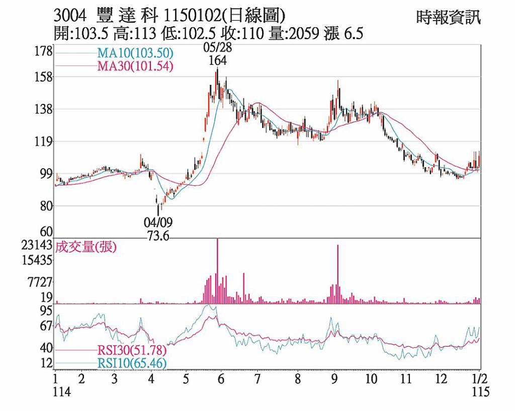 豐達科 獲利有望戰新高