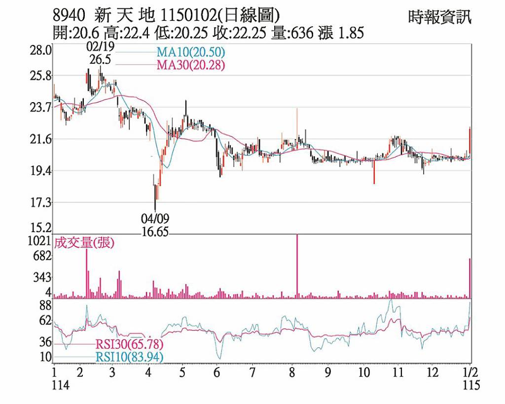 新天地 買盤推動股價漲