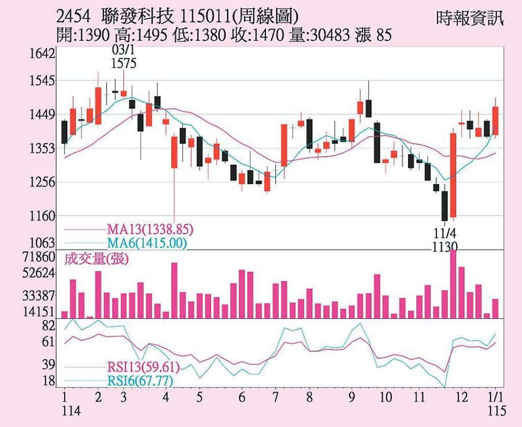聯發科ASIC業務挹注- 日報- 工商時報