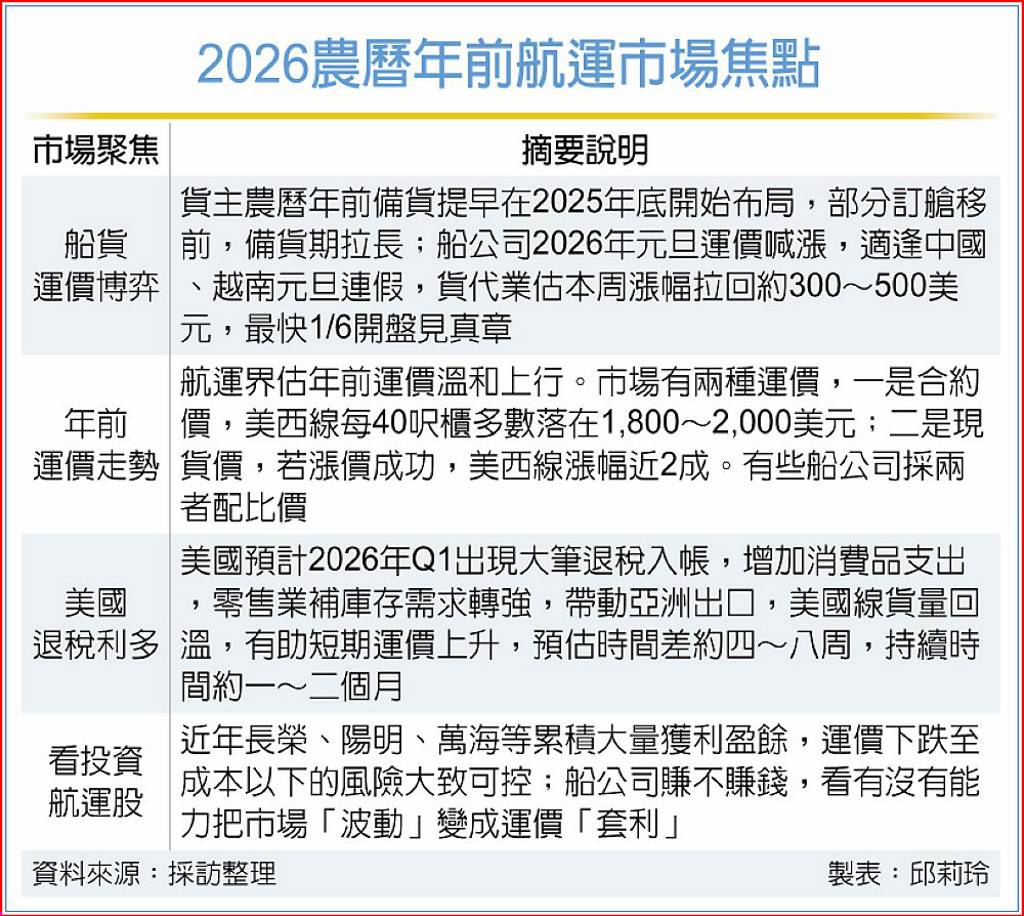 美國5,170億美元退稅潮來襲！貨櫃航運開年上演價量上行- 日報- 工商時報