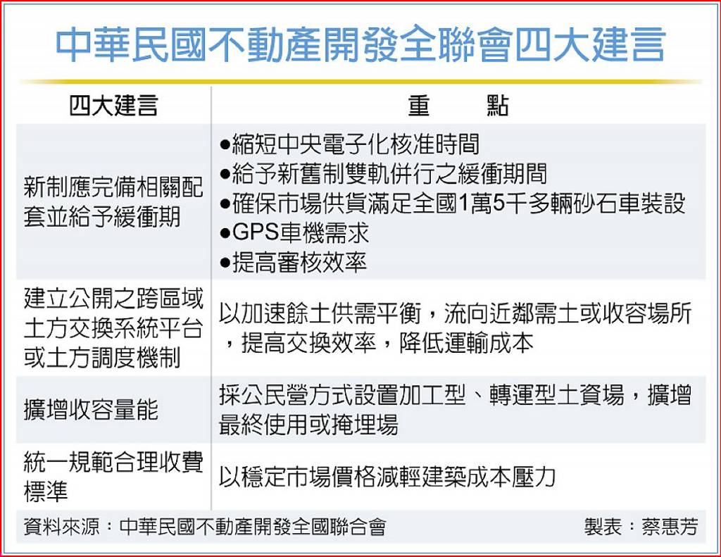 中華民國不動產開發全聯會四大建言