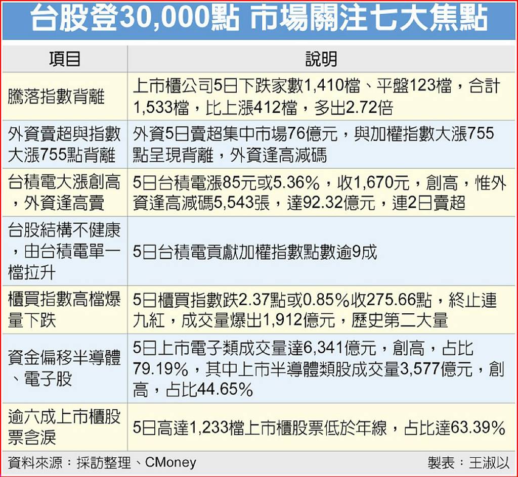 台股登30,000點 市場關注七大焦點