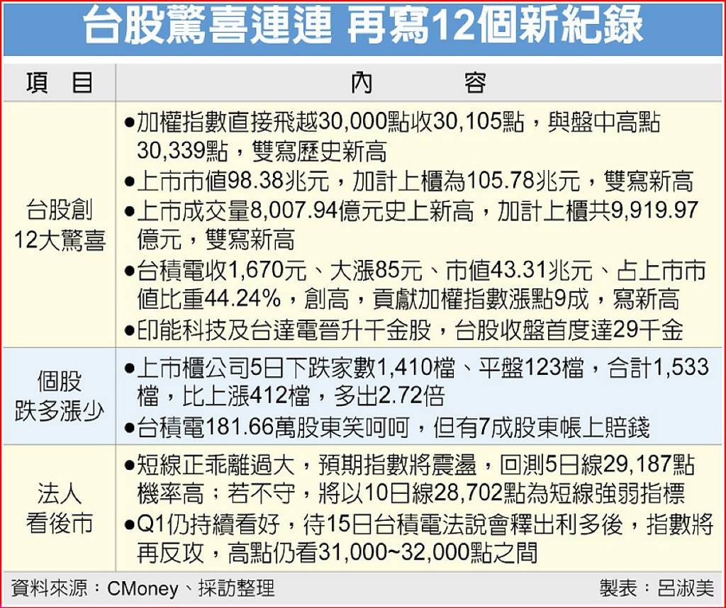 台股驚喜連連 再寫12個新紀錄