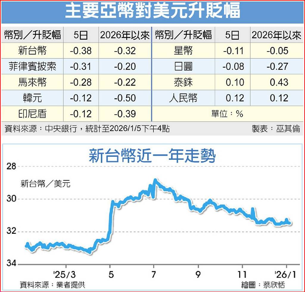 新台幣先升後貶三因素疊加終丟31.5元關壽險業這動作成關鍵- 日報- 工商時報