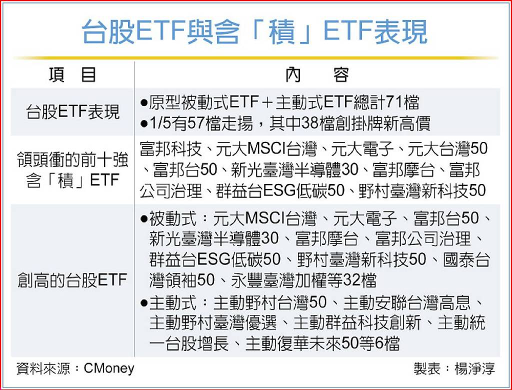 台積電成「肉粽頭」！38檔台股ETF刷新高含「積」量最高不是0050、006208 這檔占比破7成- 日報- 工商時報