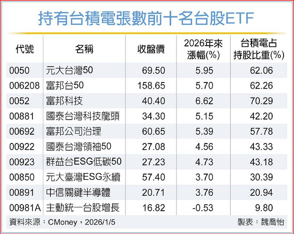台積電成「肉粽頭」！38檔台股ETF刷新高含「積」量最高不是0050、006208 這檔占比破7成- 日報- 工商時報