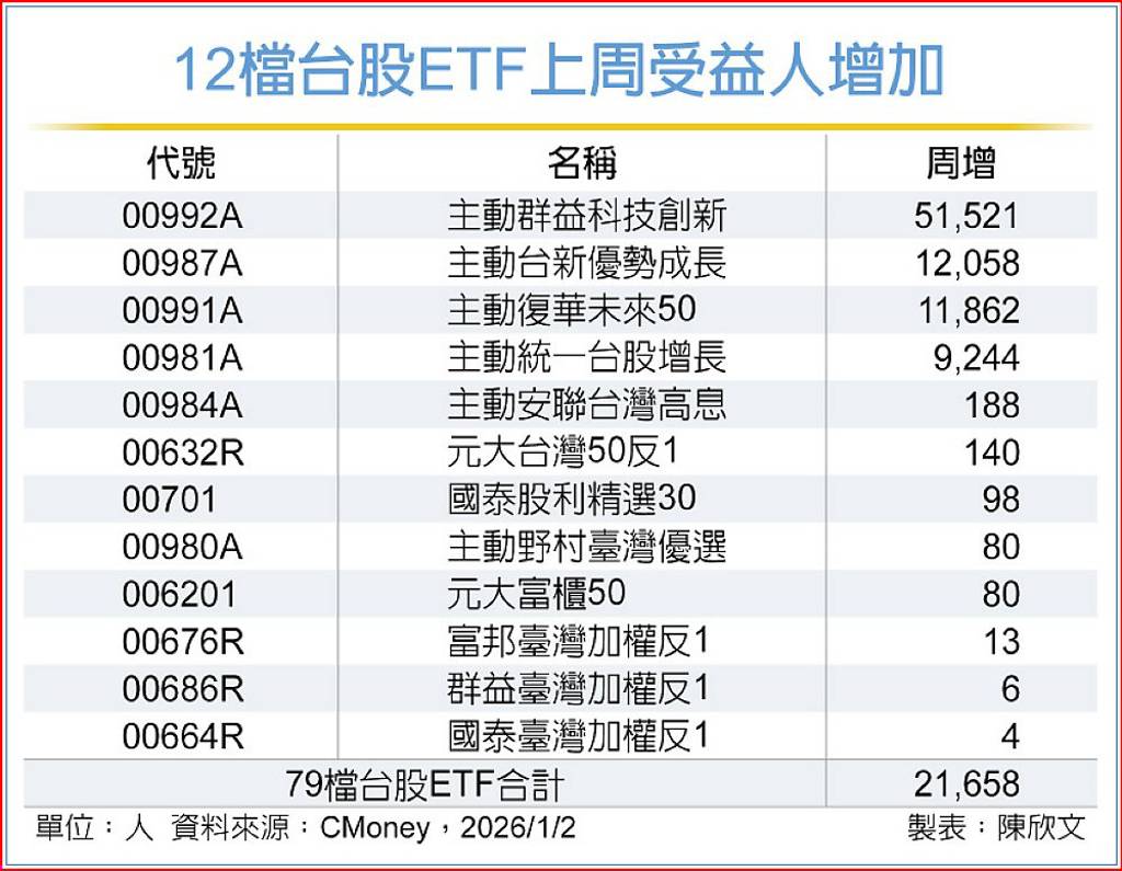 台股主動式ETF 人氣強強滾- 日報- 工商時報