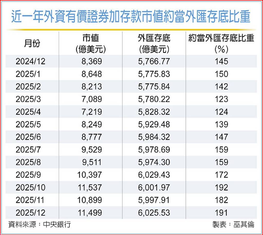 美元指數走低推升外匯存底登高- 日報- 工商時報