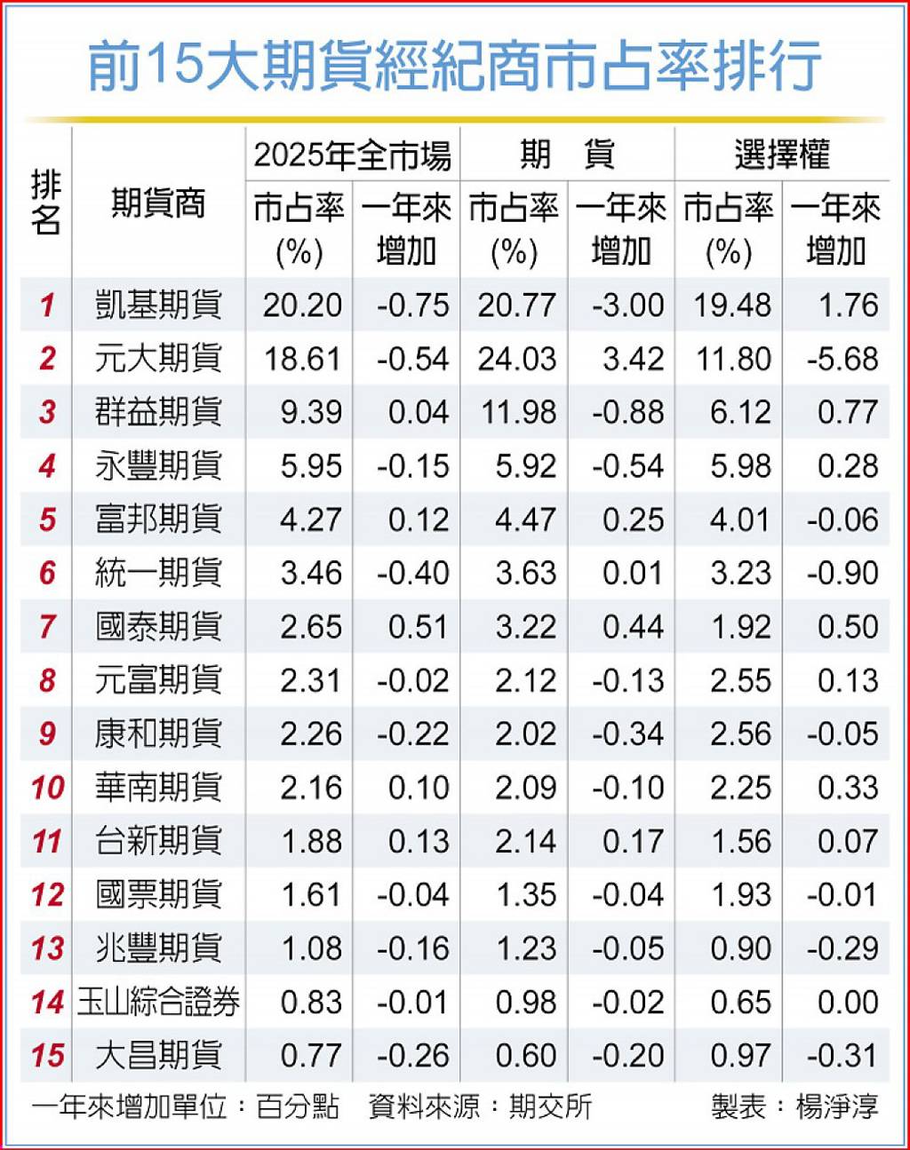 期貨商市占率排行出爐2025年期貨交易量史上第四高- 日報- 工商時報