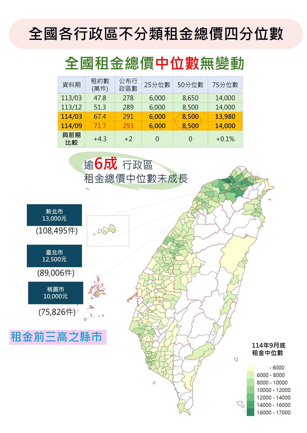 114年下半年全國租金中位數出爐！逾6成行政區未成長「這地區」仍居高- 要聞- 工商時報