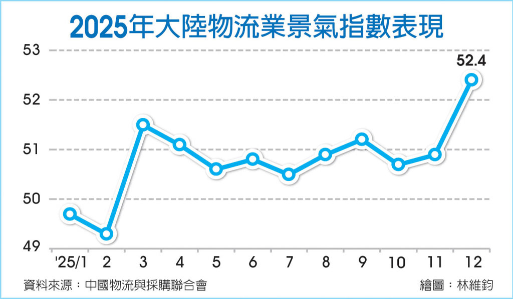 數字看中國|陸2025年12月物流業景氣指數52.4 創2025年最高