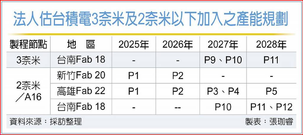 法人估台積電3奈米及2奈米以下加入之產能規劃