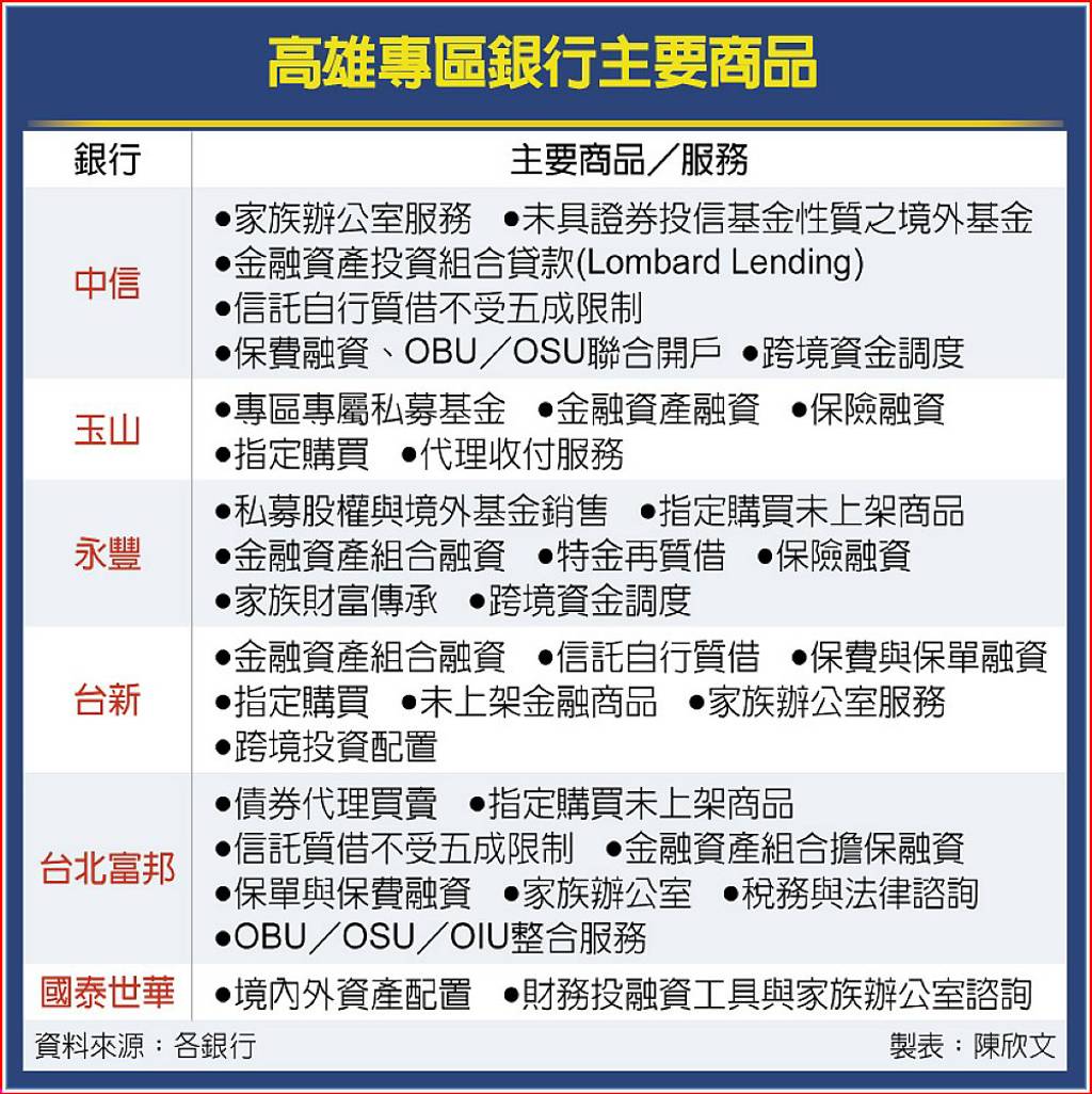 亞資高雄專區AUM 3國銀破百億- 日報- 工商時報