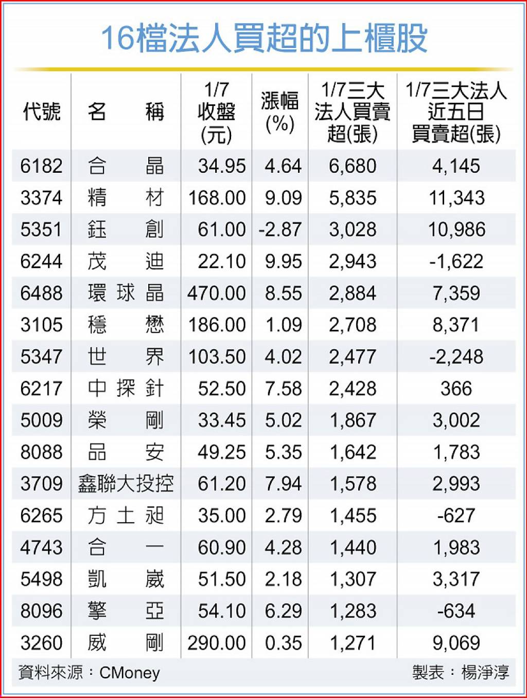 櫃買指數近26年新高- 日報- 工商時報