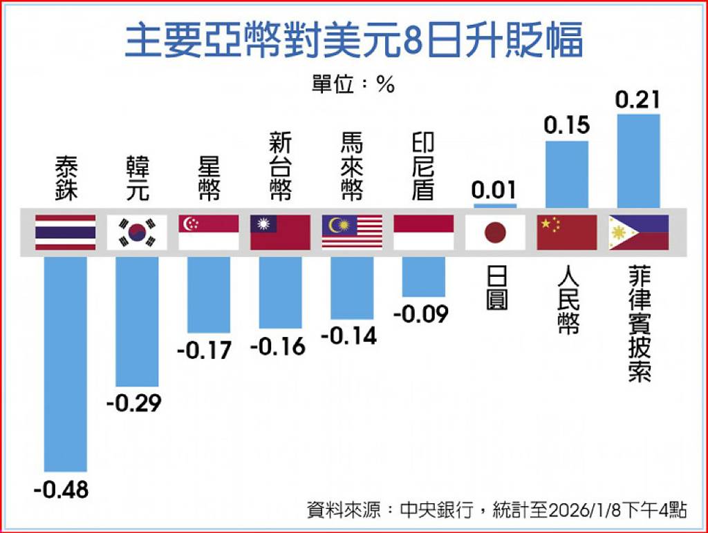 台積千億股息外資爽賺大匯出「它」狂拋匯賣得很開心專家估新台幣短線這區間震盪- 日報- 工商時報